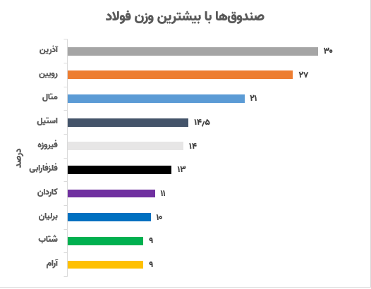 ردپای فولادی‌ها در ترکیب سهام صندوق‌های سرمایه‌گذاری/ فولاد، نمادی که بازار را هم بالا می‌کشد