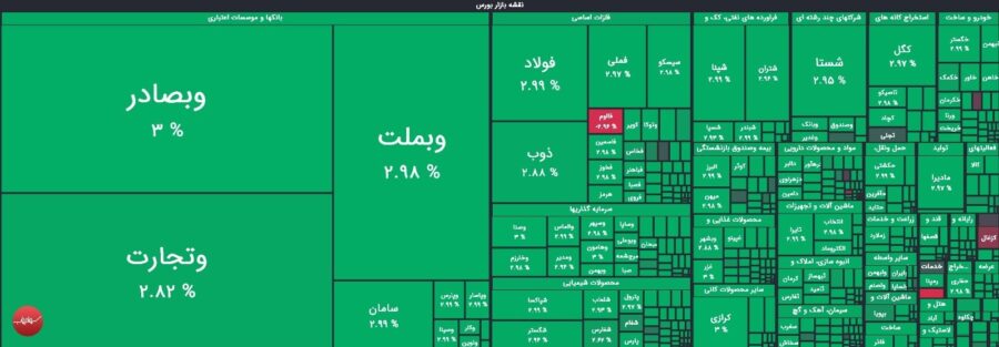 رشد 28 هزار واحدی شاخص کل بورس در معاملات امروز