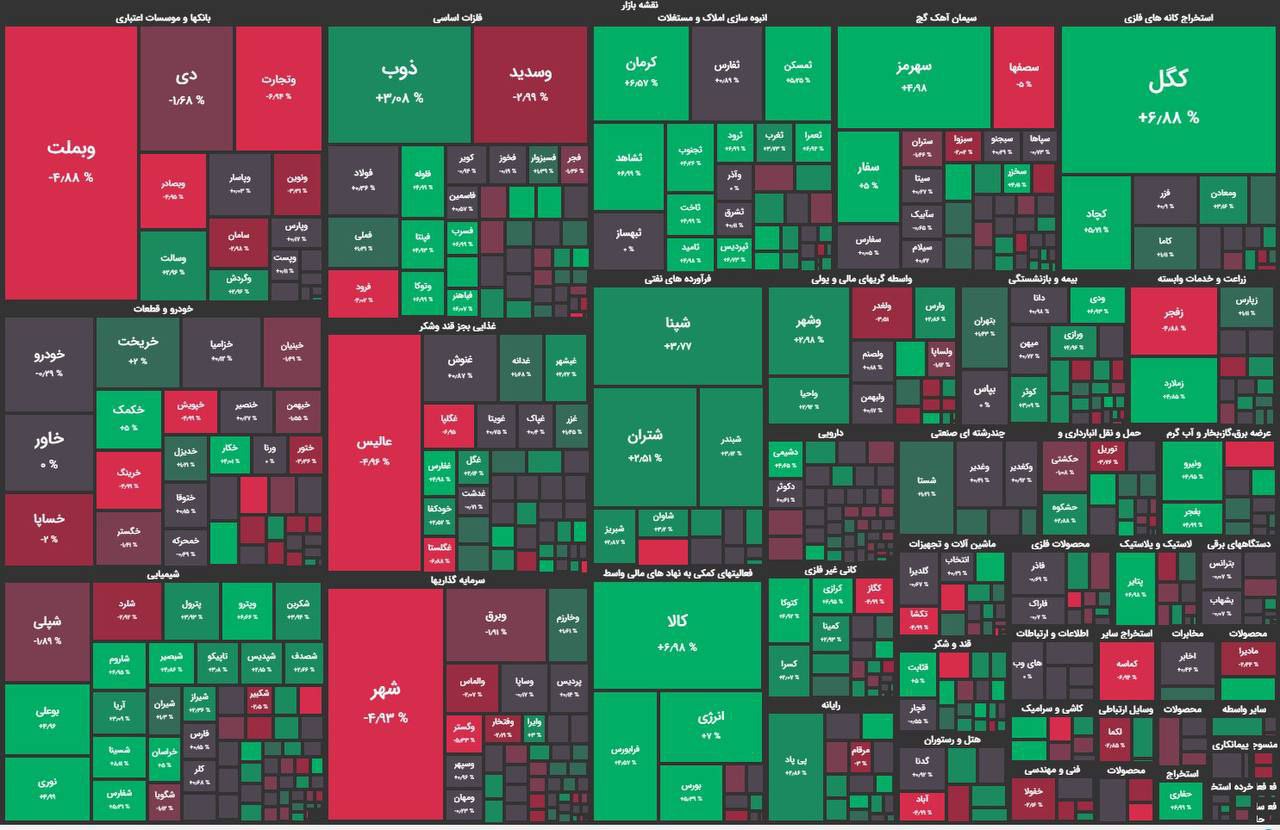 رشد بازار سهام به لطف چند صنعت بزرگ / شاخص کل در نزدیکی سطح ۲ میلیون و ۱۹۰ هزار واحدی