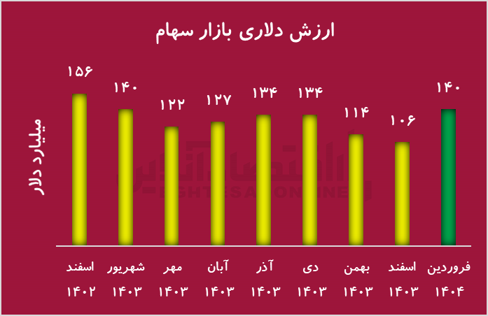 رشد دلاری بازار سهام در فروردین ۱۴۰۴؛ اثر مثبت آغاز مذاکرات ایران و آمریکا رشد دلاری بازار سهام در فروردین ۱۴۰۴؛ اثر مثبت آغاز مذاکرات ایران و آمریکا