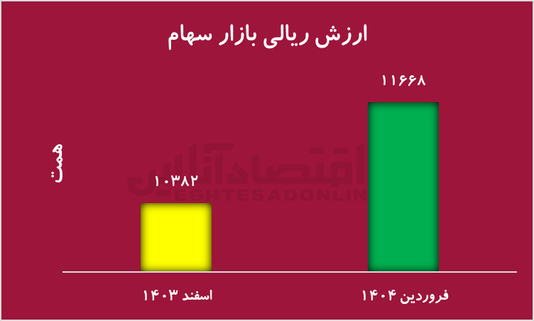 رشد دلاری بازار سهام در فروردین ۱۴۰۴؛ اثر مثبت آغاز مذاکرات ایران و آمریکا رشد دلاری بازار سهام در فروردین ۱۴۰۴؛ اثر مثبت آغاز مذاکرات ایران و آمریکا