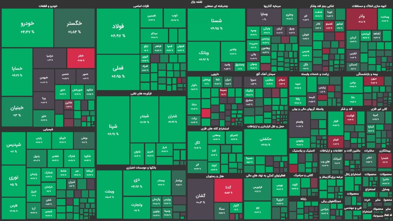 رشد سنگین ۷۰ هزار واحدی بورس / رالی صعودی بورس آغاز شد؟