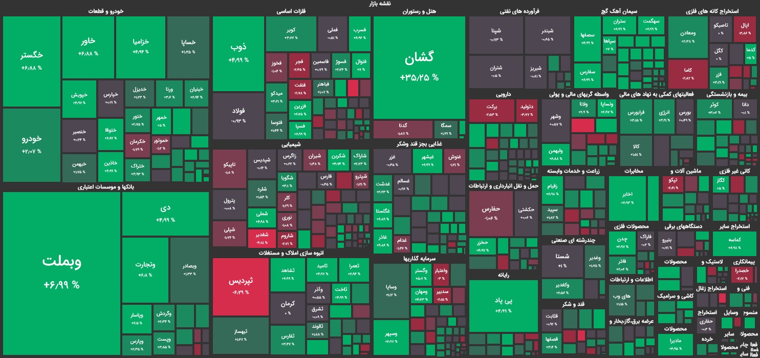 رشد سهام کوچک بازار سهام همراه با درخشش گروه بانکی