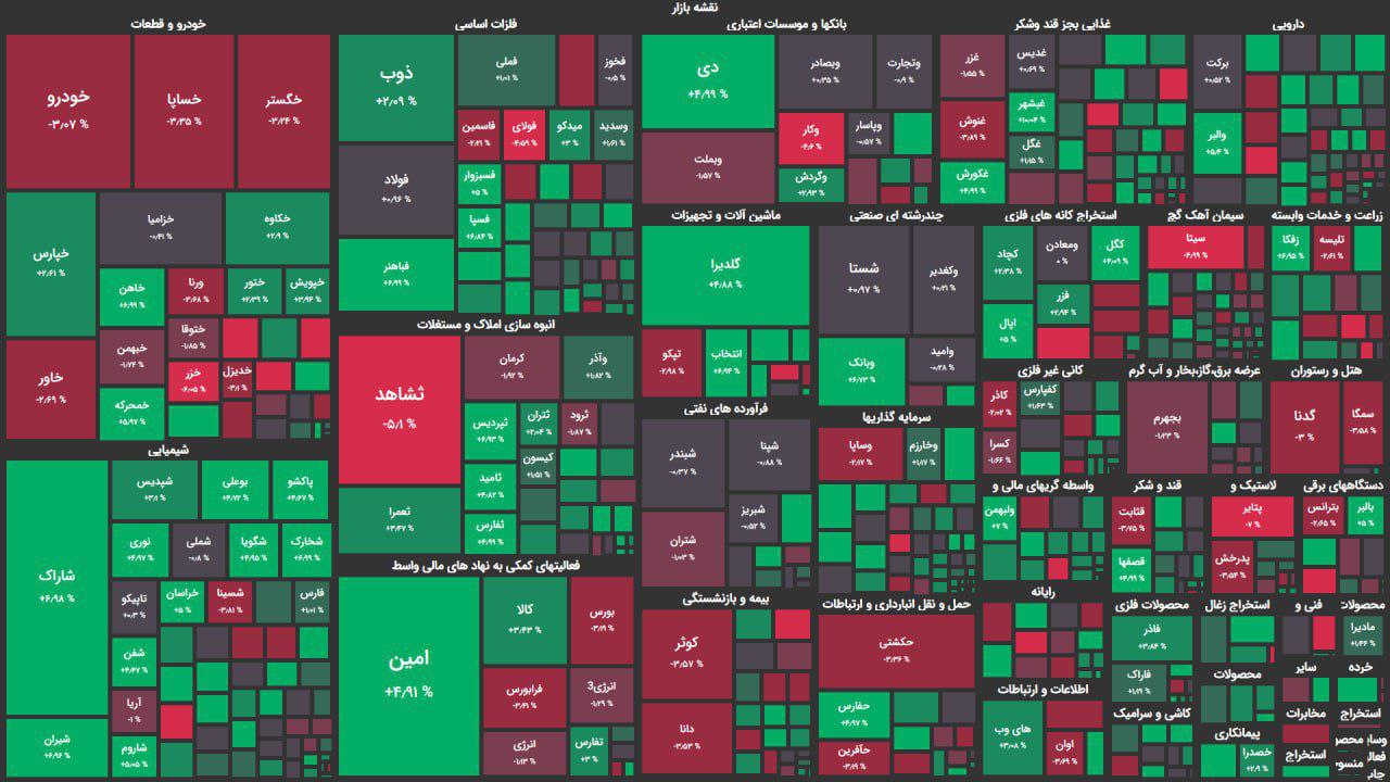 رشد شاخص کل بورس اوراق بهادار با درخشش گروه شیمیایی