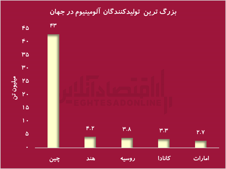 رشد صادرات آلومینیوم ایران با وجود چالش‌های جهانی و داخلی