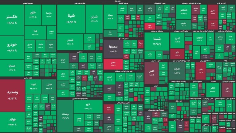 رشد طوفانی بورس/ شاخص کل ۴۶ هزار واحد رشد کرد