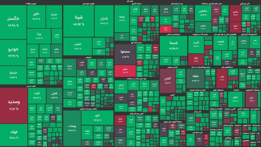 رشد طوفانی بورس/ شاخص کل ۴۶ هزار واحد رشد کرد
