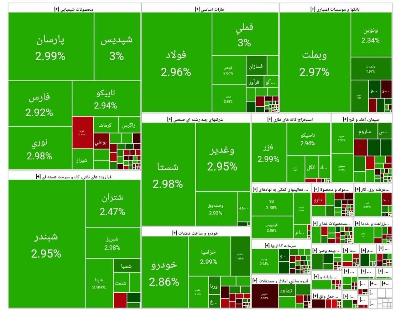 رشد عجیب شاخص در روز خوب برای بورسی‌ها