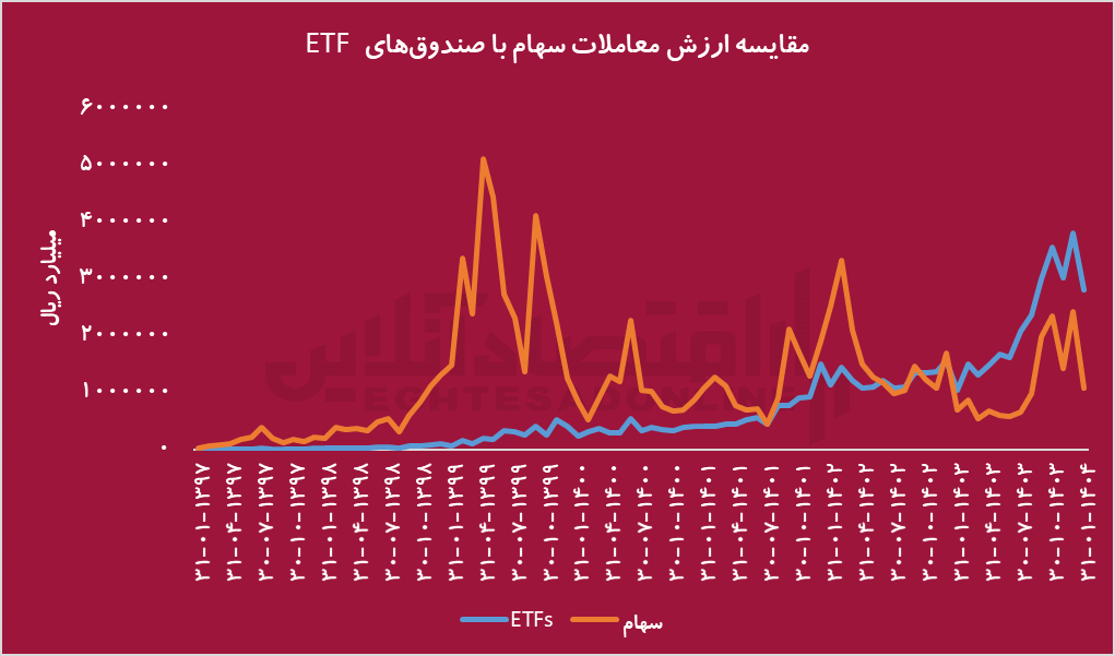 رشد چشمگیر معاملات ETF؛ سبقت صندوق‌های قابل معامله از سهام در بازار سرمایه