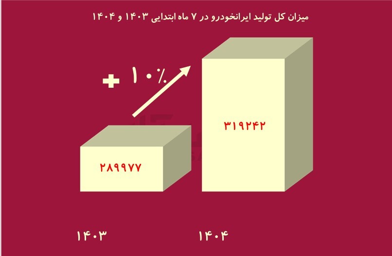 رشد 10 درصدی تولید «خودرو» / سایپا خصوصی میشود؟ رشد 10 درصدی تولید «خودرو» / سایپا خصوصی میشود؟