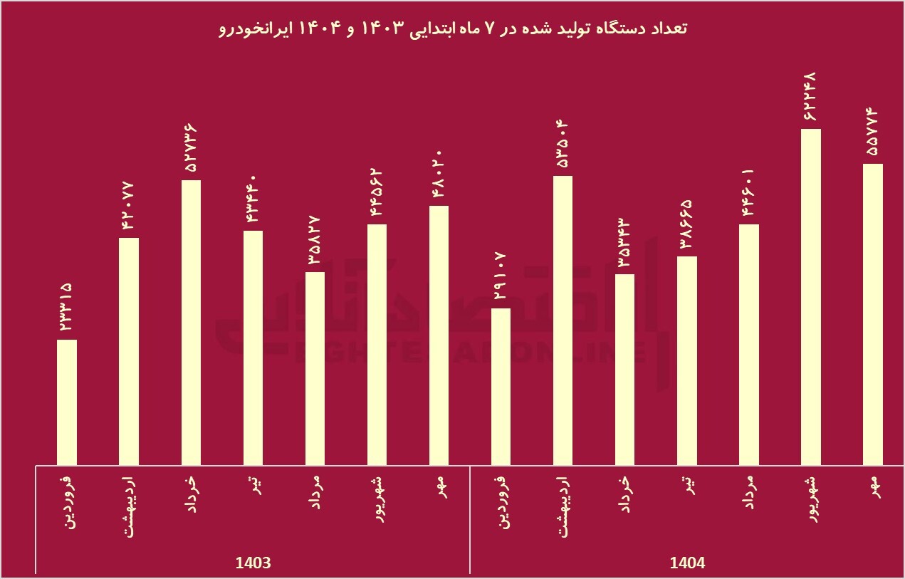 رشد 10 درصدی تولید «خودرو» / سایپا خصوصی میشود؟ رشد 10 درصدی تولید «خودرو» / سایپا خصوصی میشود؟
