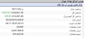 رشد ۱۱۰۲ واحدی بورس / خودروهایی ها فرمان شاخص را به دست گرفتند