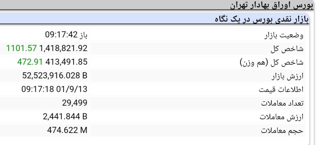 رشد ۱۱۰۲ واحدی بورس / خودروهایی ها فرمان شاخص را به دست گرفتند