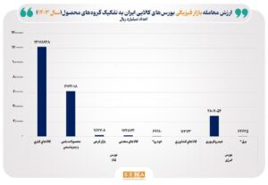 رشد ۱۸۸ همتی معاملات بازار فیزیکی بورس‌های کالایی در فروردین ۱۴۰۴