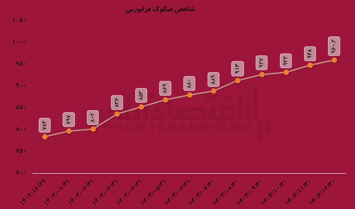رشد ۲۲ درصدی شاخص صکوک فرابورس در سال ۱۴۰۳