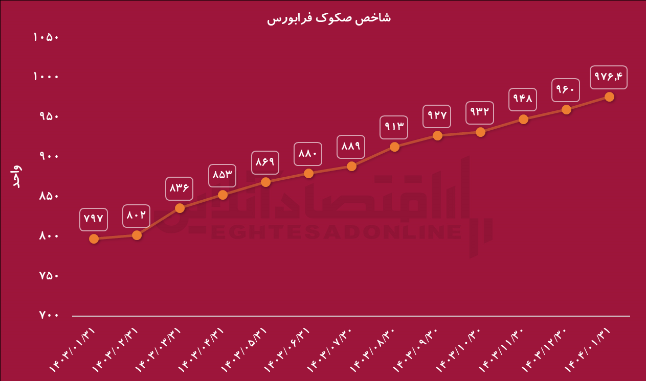 رشد ۲۲.۵ درصدی شاخص صکوک فرابورس در یک سال گذشته رشد ۲۲.۵ درصدی شاخص صکوک فرابورس در یک سال گذشته