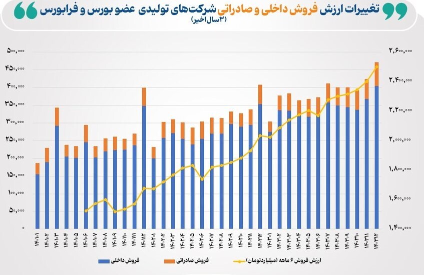 رشد ۲۴ درصدی فروش شرکت‌های بورسی در سال ۱۴۰۳ / «شپنا» در صدر پرفروش‌ها