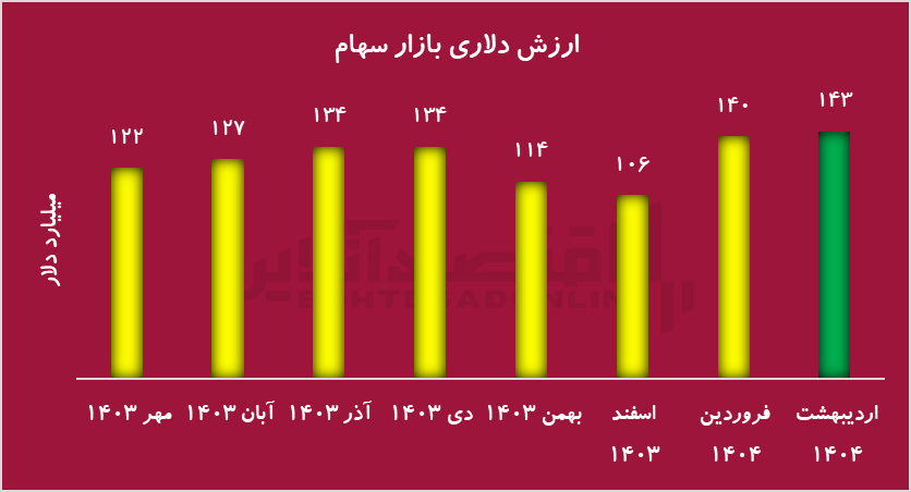 رشد ۳ میلیارد دلاری ارزش بورس در اردیبهشت/ ارزش دلاری بورس به ۱۴۳ میلیارد دلار رسید رشد ۳ میلیارد دلاری ارزش بورس در اردیبهشت/ ارزش دلاری بورس به ۱۴۳ میلیارد دلار رسید