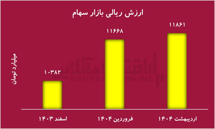 صعود ارزش دلاری بازار سهام به ۱۴۳ میلیارد دلار صعود ارزش دلاری بازار سهام به ۱۴۳ میلیارد دلار