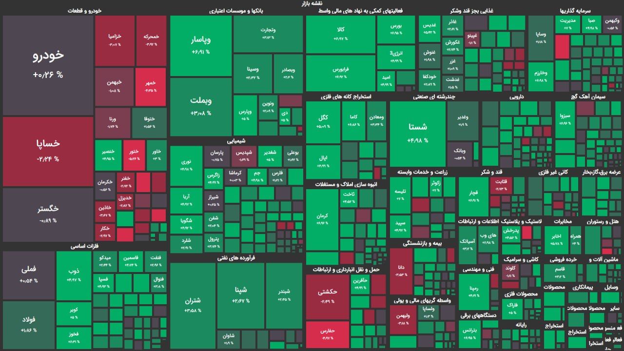 رشد ۳۷هزار واحدی بورس / کانال ۱.۶میلیونی حفظ شد