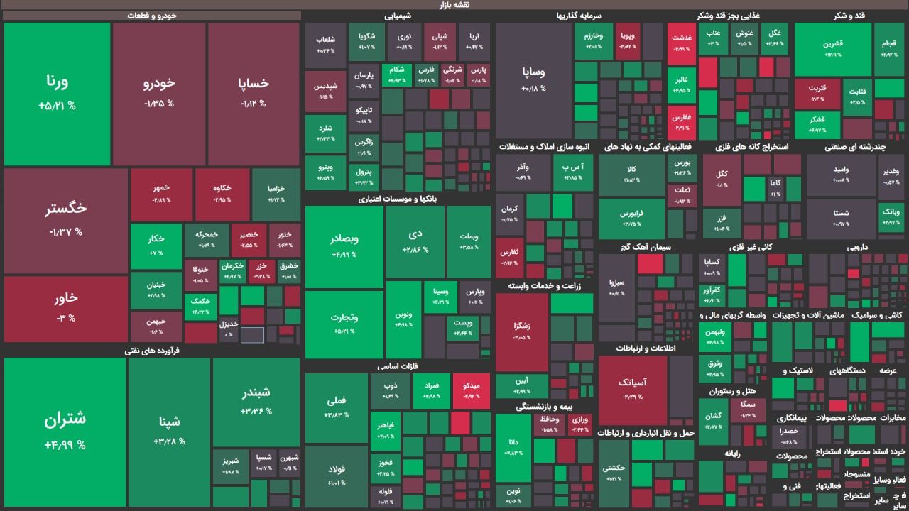 رشد ۵۶۰۰ واحدی بورس / پالایشی‌ها مثبت شدند