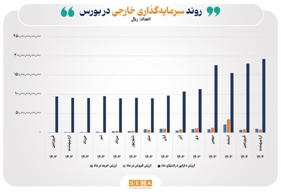 رشد ۷ درصدی دارایی سرمایه‌گذاران خارجی در بورس ایران