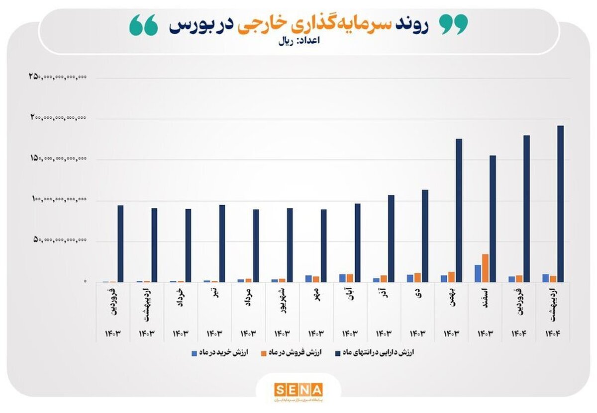 رشد ۷ درصدی دارایی سرمایه‌گذاران خارجی در بورس ایران