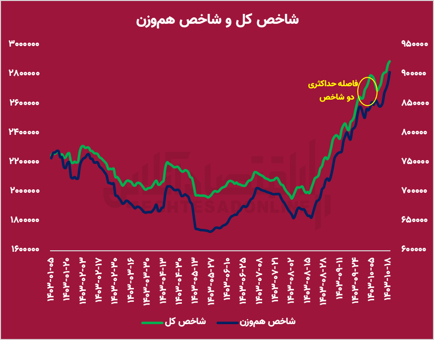 رشد ۸۰ درصدی برخی نمادها؛ سهامداران چگونه حداکثر بازدهی را کسب کنند؟