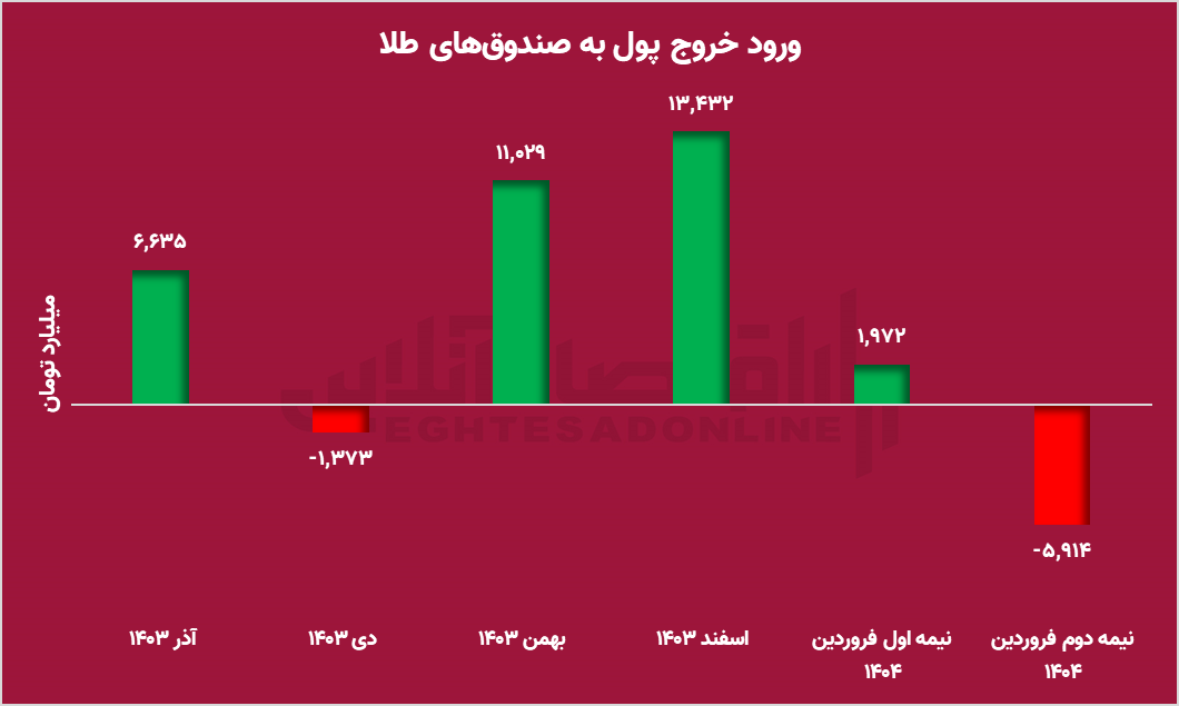 رقص قیمت‌ها در بازار طلا؛ پایان روند اصلاحی؟