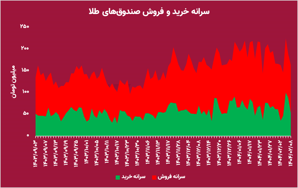 رقص قیمت‌ها در بازار طلا؛ پایان روند اصلاحی؟