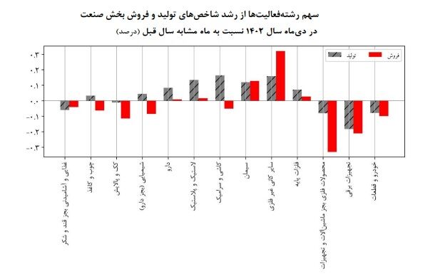 روایت بازوی پژوهشی پارلمان از فروش شرکتهای بازار سرمایه/ پشت پرده افزایش تولید و کاهش فروش شرکت‌های بورسی چه بود؟