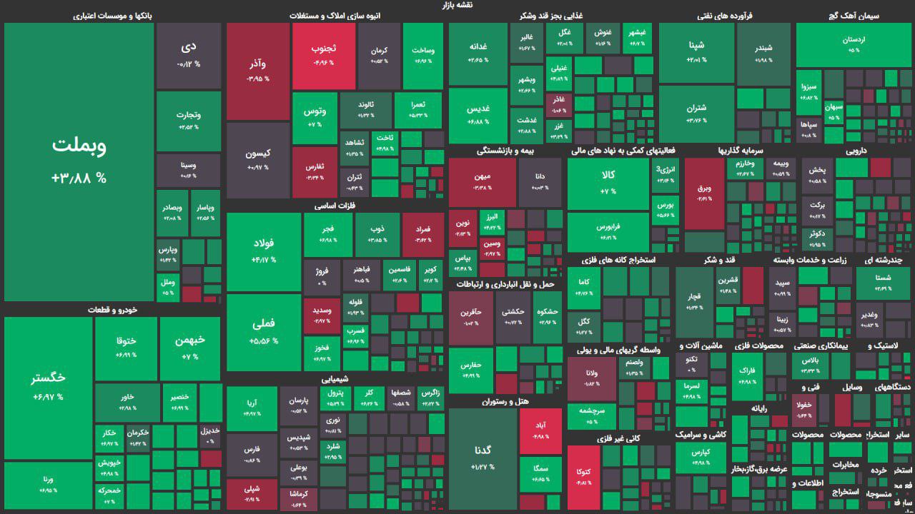روز خوب بورس تهران همراه با خروج پول/ شاخص ۱۸ هزار واحد رشد کرد