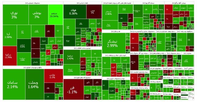 روز خوش برای بازار سرمایه / بورس سبزپوش شد روز خوش برای بازار سرمایه / بورس سبزپوش شد