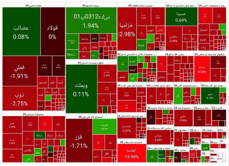روز خونین بورس/ کانال ۲ میلیونی از دست رفت + عکس