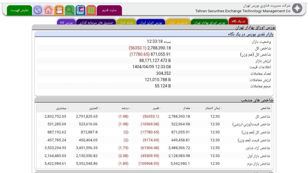روز خونین بورس/ کانال ۲میلیون و ۸۰۰ هزار واحدی از دست رفت