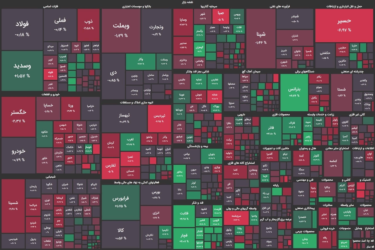 روز کم نوسان بورس با کاهش شاخص کل پایان یافت