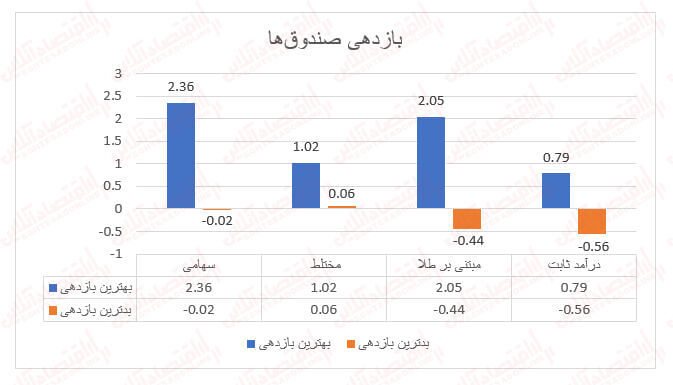 روزهای خوب صندوقهای سرمایهگذاری با رشد بورس! روزهای خوب صندوقهای سرمایهگذاری با رشد بورس!