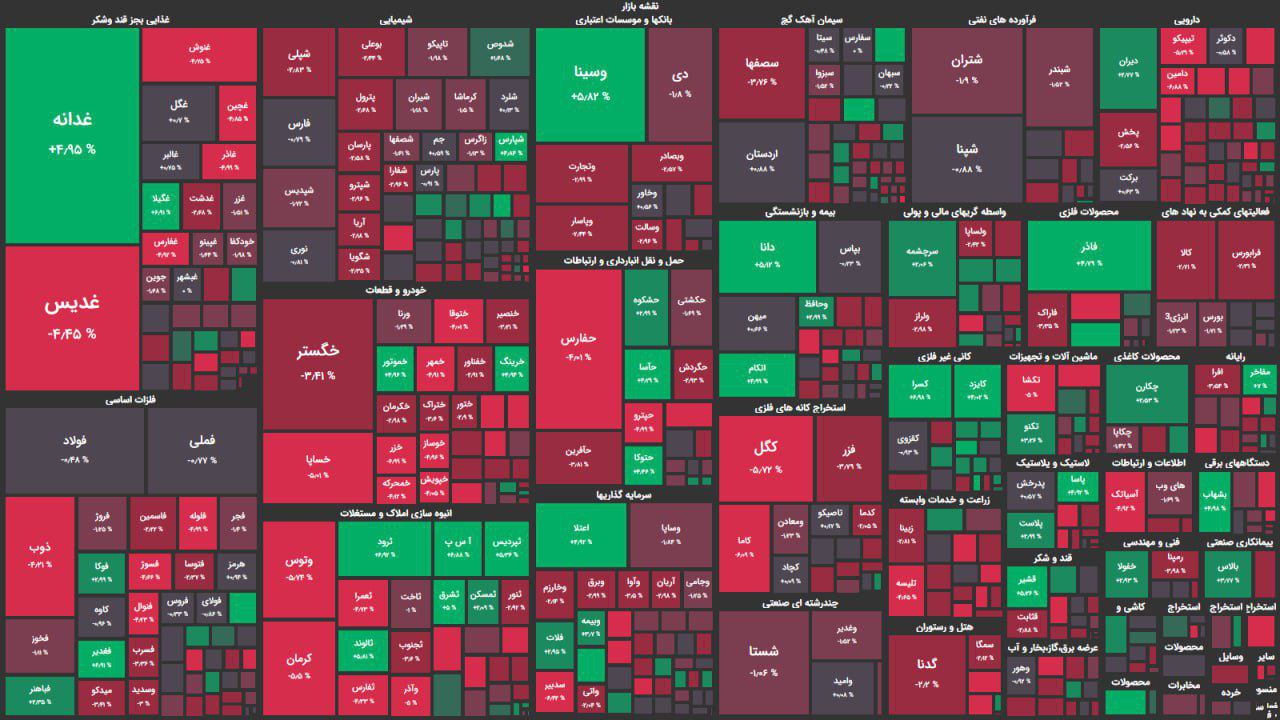 روزهای سرخ بورس ادامه دارد/ شاخص کل ۱۳ هزار واحد ریخت