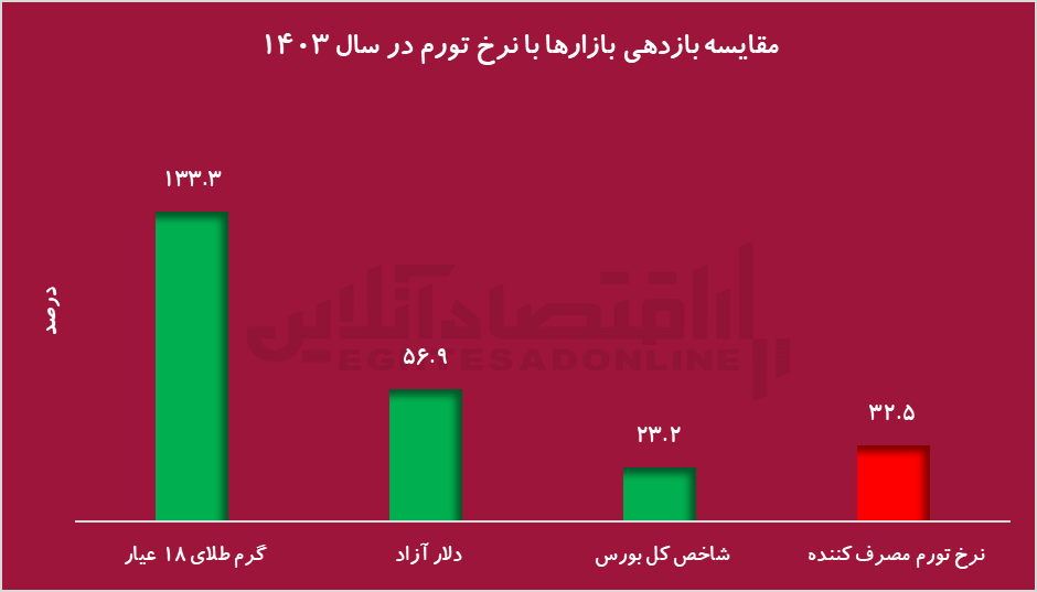 موانع تولید در سایه بی‌ثباتی و تحریم؛ چرا بازار سرمایه همچنان بی‌رمق است؟
