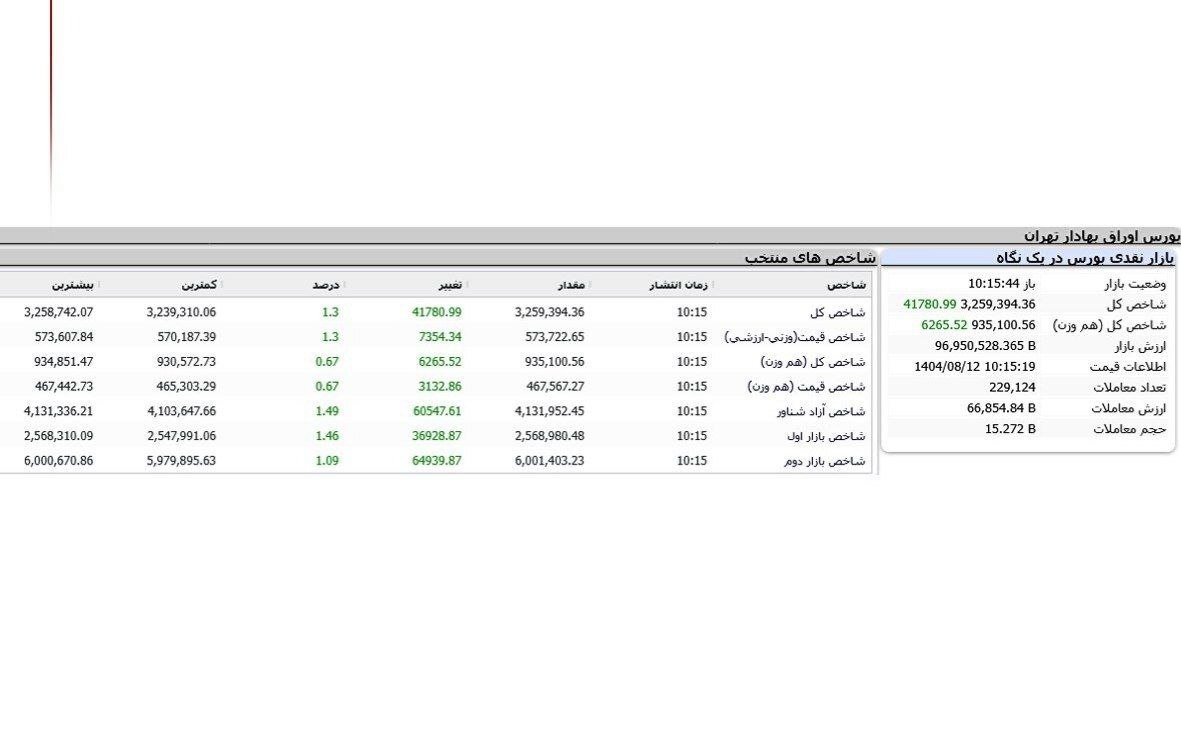 رکورد تاریخی شاخص بورس شکسته شد