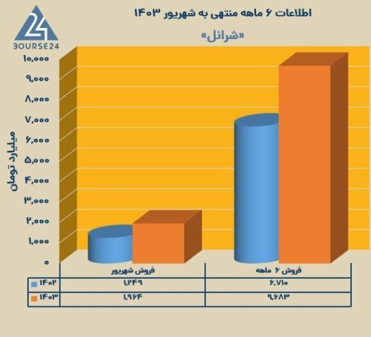رکورد تولید و فروش ایرانول از اول تاسیس تاکنون شکسته شد