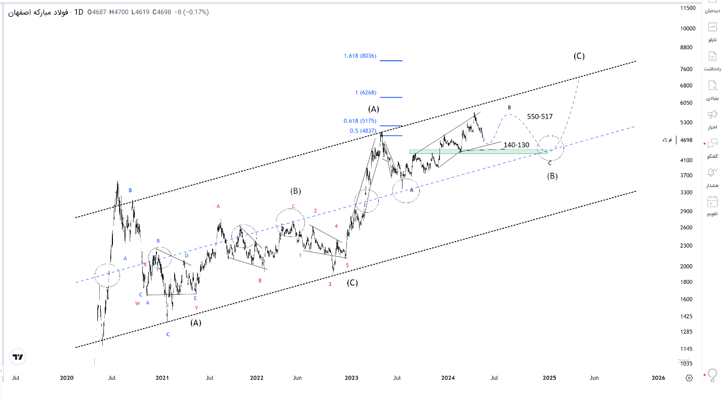 رکورد زنی فولاد در اردیبهشت ماه + شمارش امواج سهم