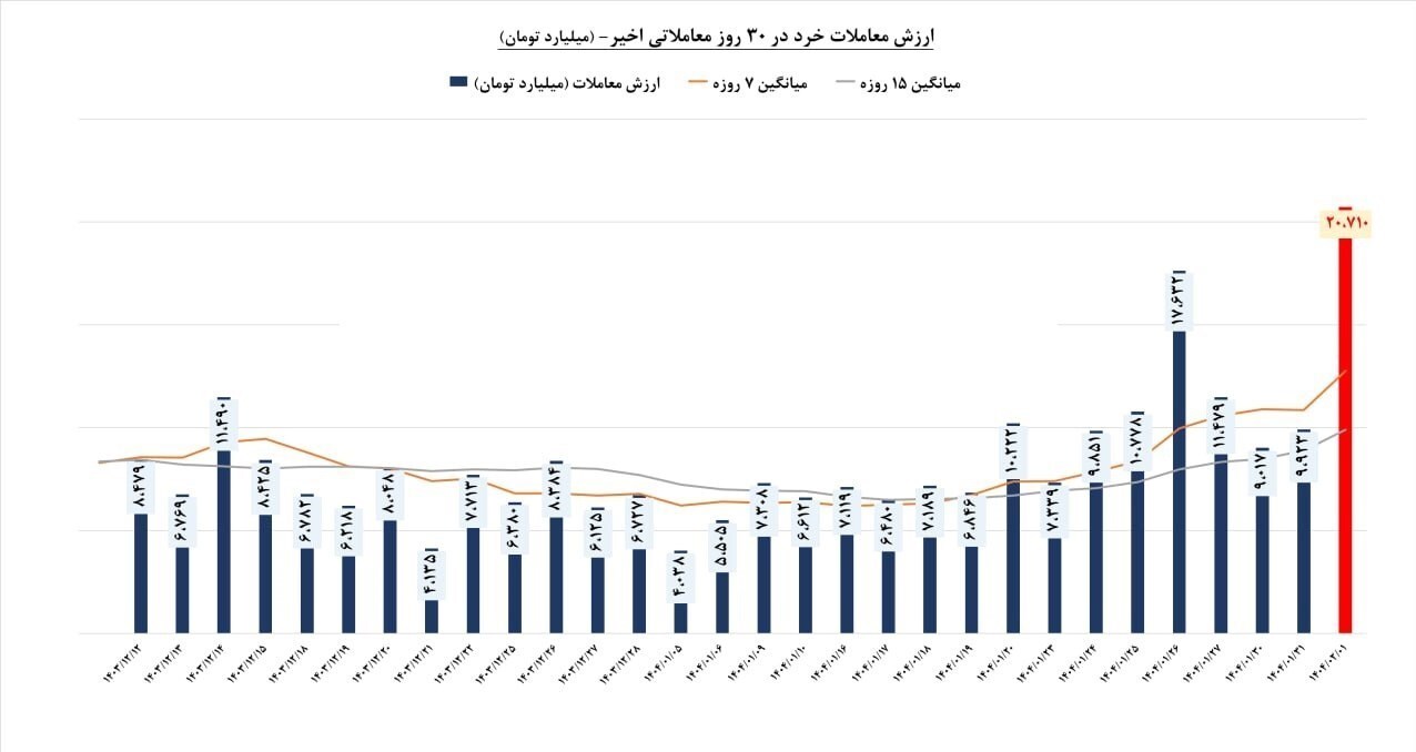 رکوردزنی ارزش معاملات در بازار سهام