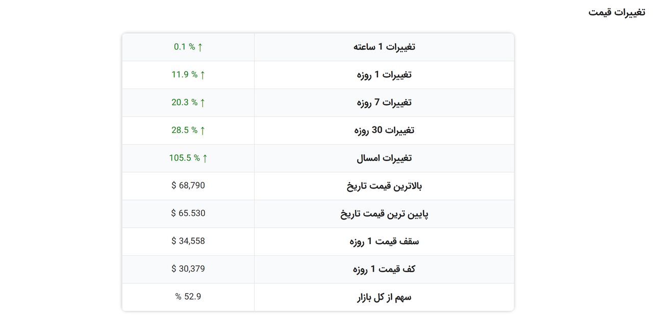 رکوردشکنی بیت کوین / حضور یک صندوق ارز دیجیتال در بورس آمریکا!