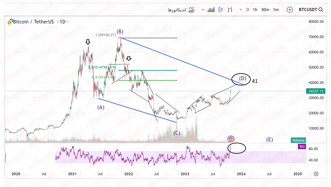 رکوردشکنی بیت کوین / حضور یک صندوق ارز دیجیتال در بورس آمریکا!