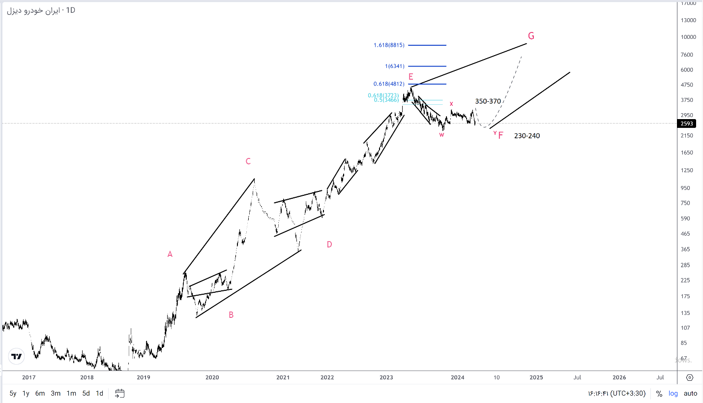رکوردشکنی تولیدات «خاور» / وضیعت نموداری این نماد چه می‌گوید؟
