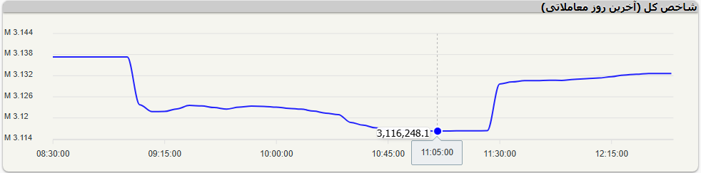 ترمز ریزش شاخص کل کشیده شد