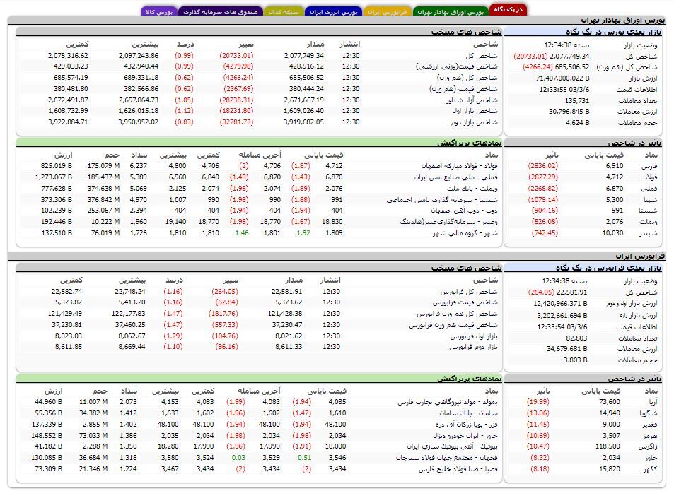 ریزش ۲۰ هزار واحدی شاخص کل بورس