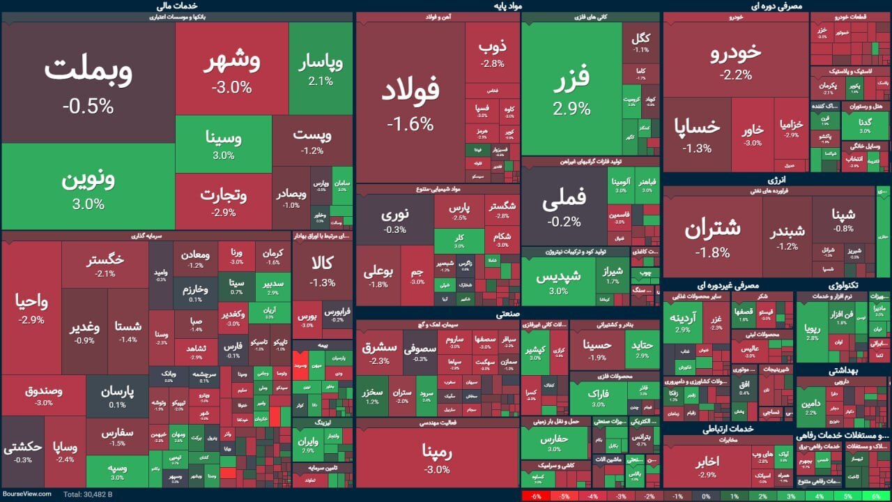 ریزش ۹ هزار واحدی شاخص بورس