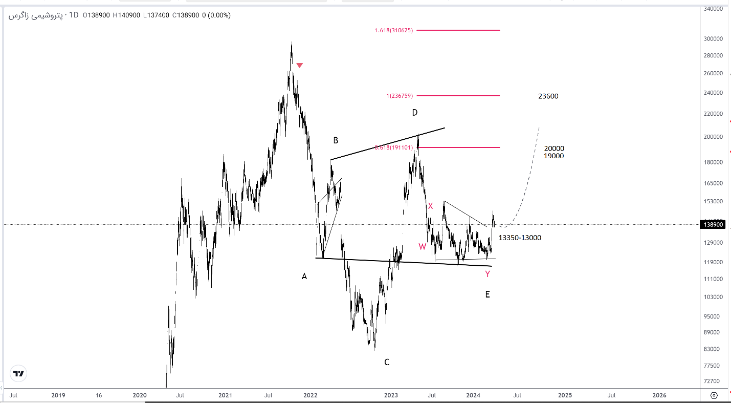 زاگرس،گزارش کاملی  از عملکرد شرکت  تا  پیش بینی شمارش امواج نمودار سهم